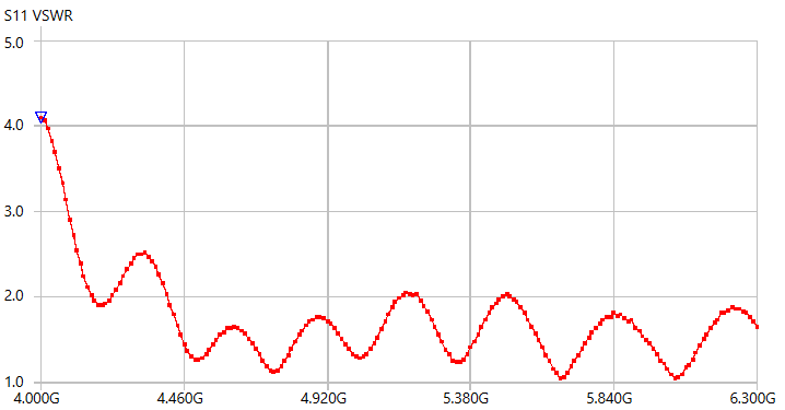 Graph showing S11 VSWR with frequency on the x-axis and value on the y-axis